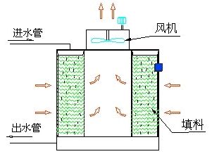  开式冷却塔示意