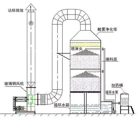酸雾吸收塔技术工艺